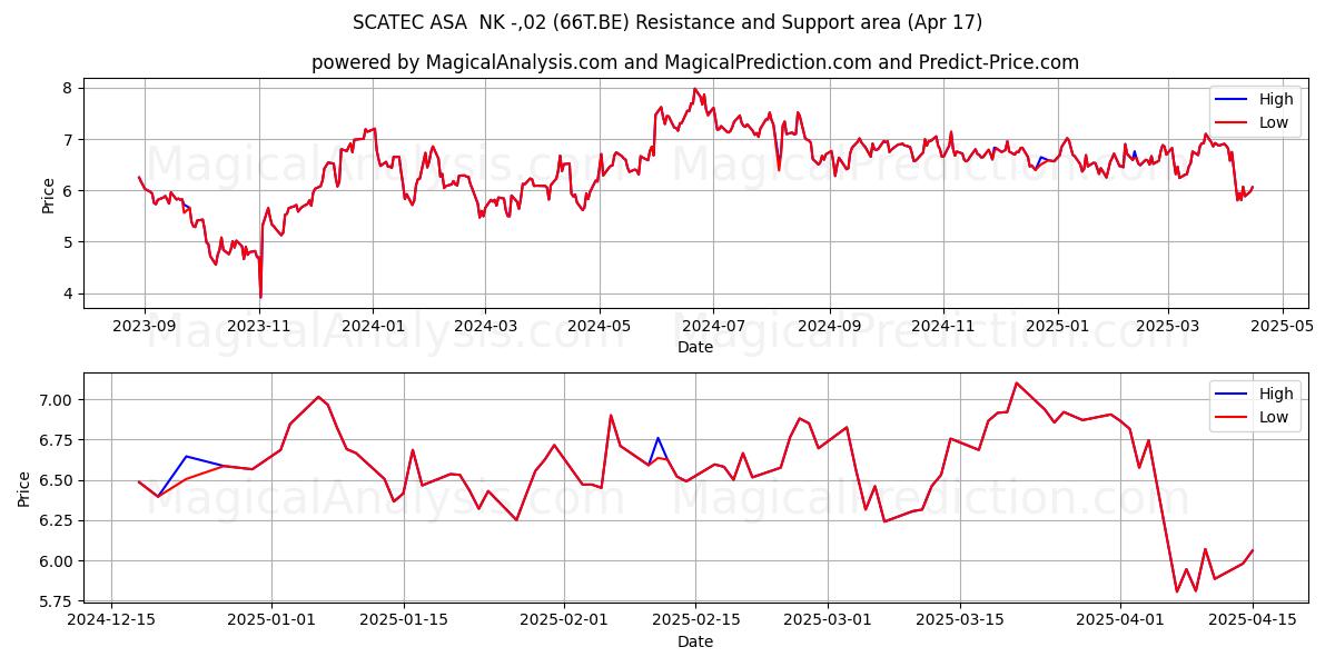  SCATEC ASA  NK -,02 (66T.BE) Support and Resistance area (17 Apr) 