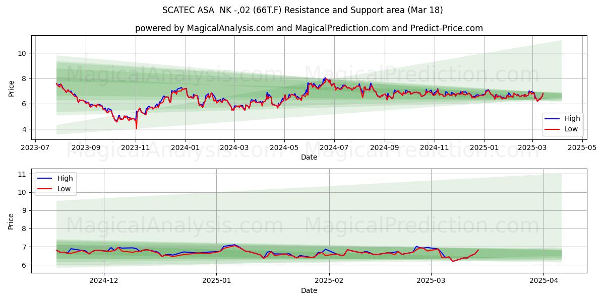  SCATEC ASA  NK -,02 (66T.F) Support and Resistance area (18 Mar) 