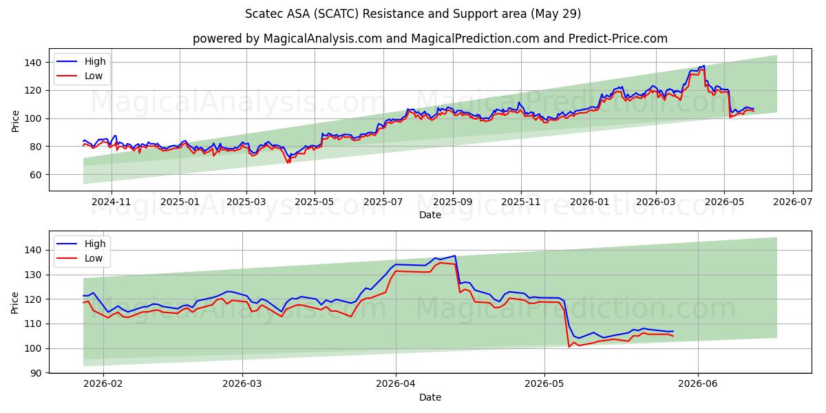  Scatec ASA (SCATC) Support and Resistance area (28 May) 