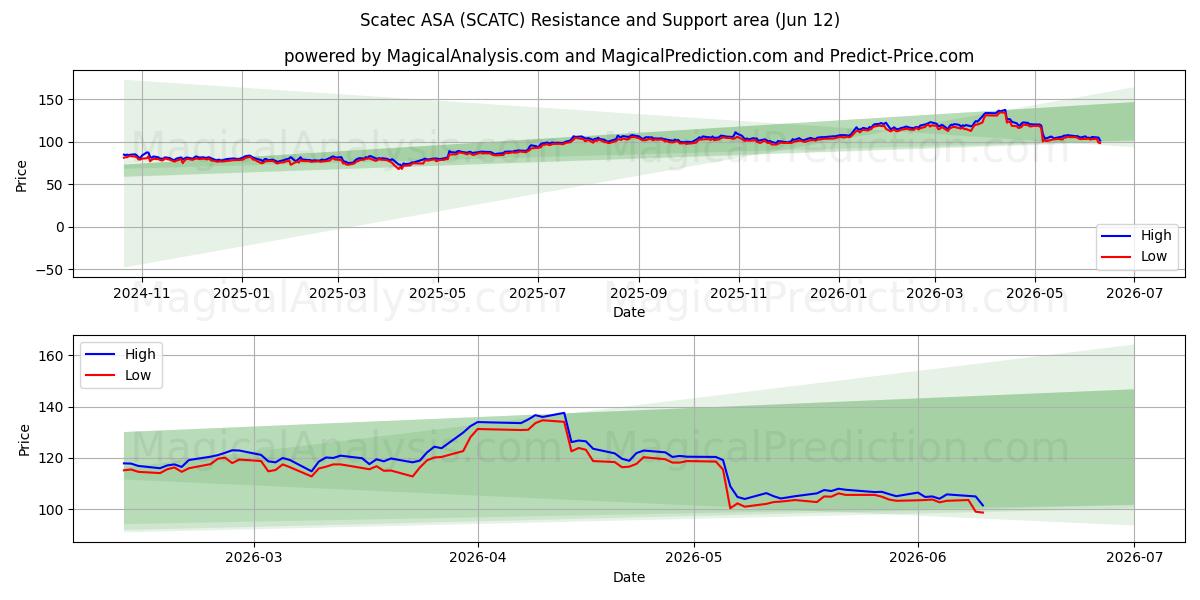  Scatec ASA (SCATC) Support and Resistance area (11 Jun) 