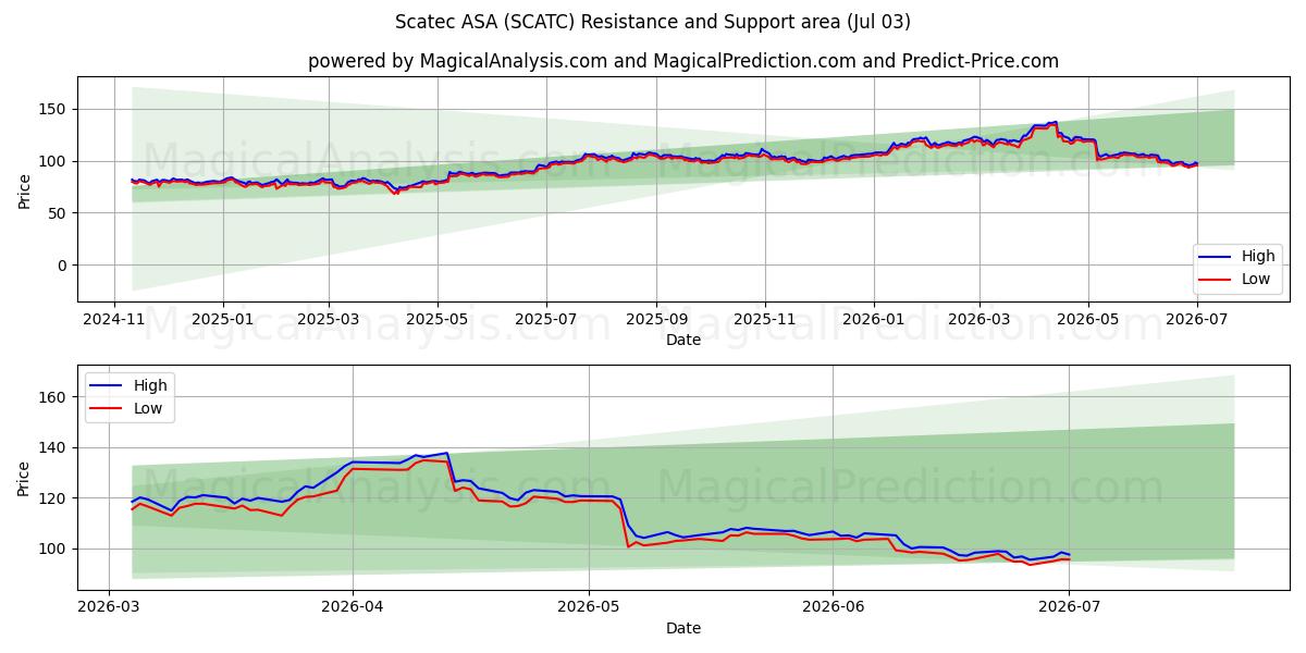  Scatec ASA (SCATC) Support and Resistance area (02 Jul) 
