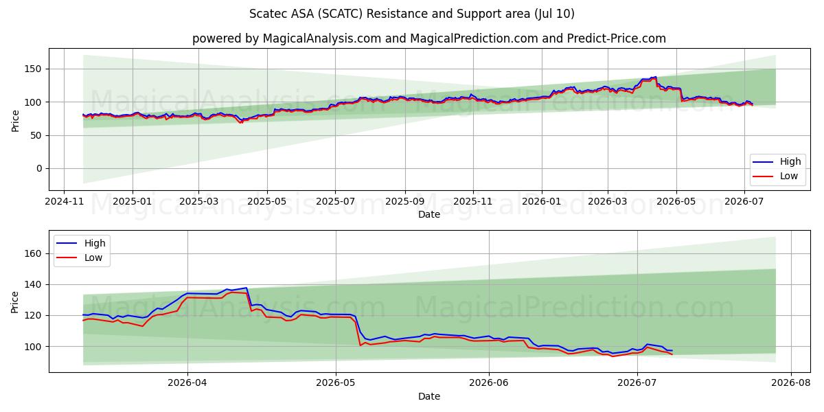  Scatec ASA (SCATC) Support and Resistance area (09 Jul) 