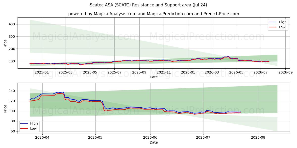  Scatec ASA (SCATC) Support and Resistance area (23 Jul) 
