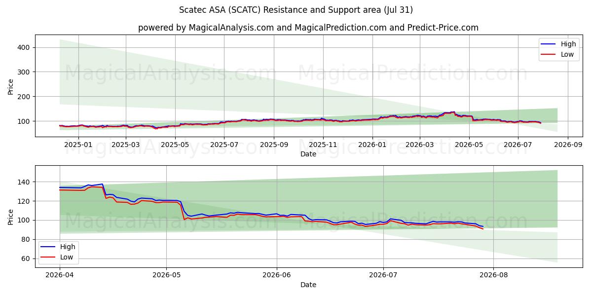  Scatec ASA (SCATC) Support and Resistance area (30 Jul) 