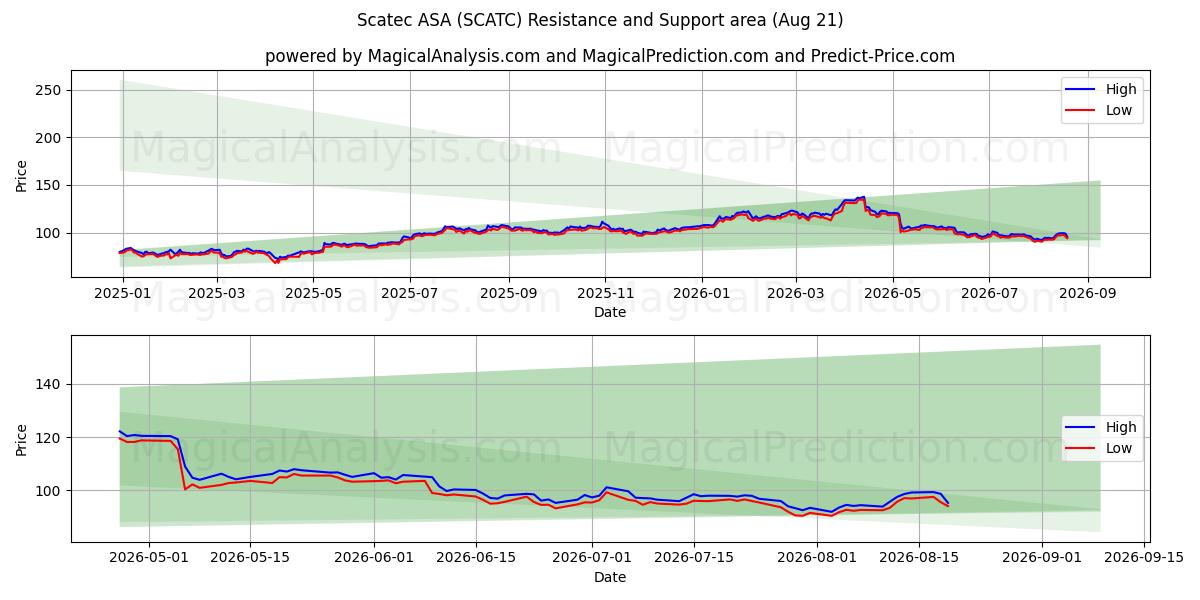  Scatec ASA (SCATC) Support and Resistance area (20 Aug) 