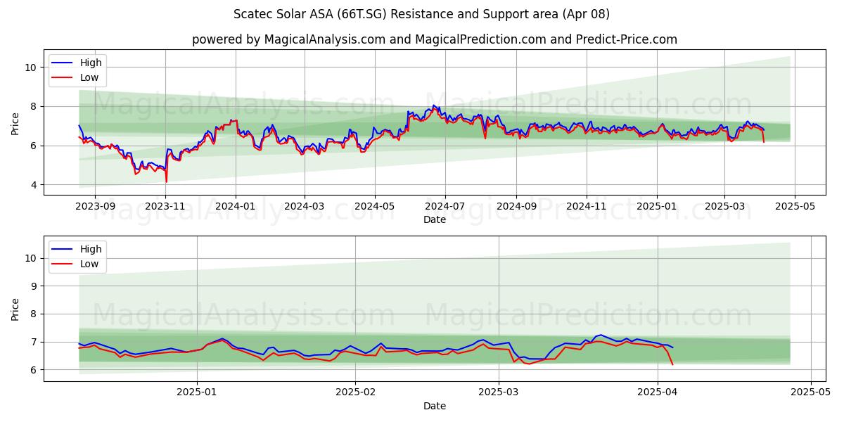  Scatec Solar ASA (66T.SG) Support and Resistance area (08 Apr) 