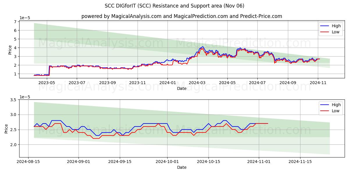  SCC DIGforIT (SCC) Support and Resistance area (06 Nov) 