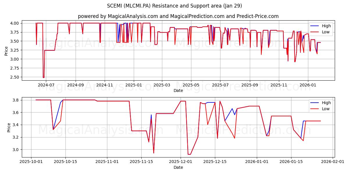  SCEMI (MLCMI.PA) Support and Resistance area (28 Jan) 