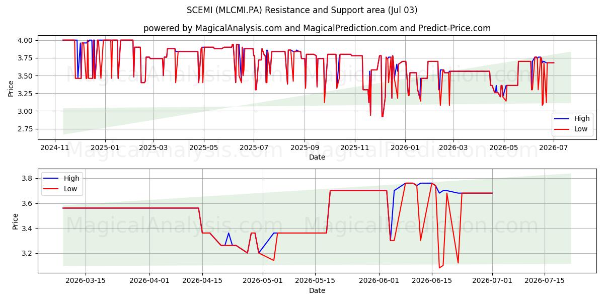  SCEMI (MLCMI.PA) Support and Resistance area (02 Jul) 