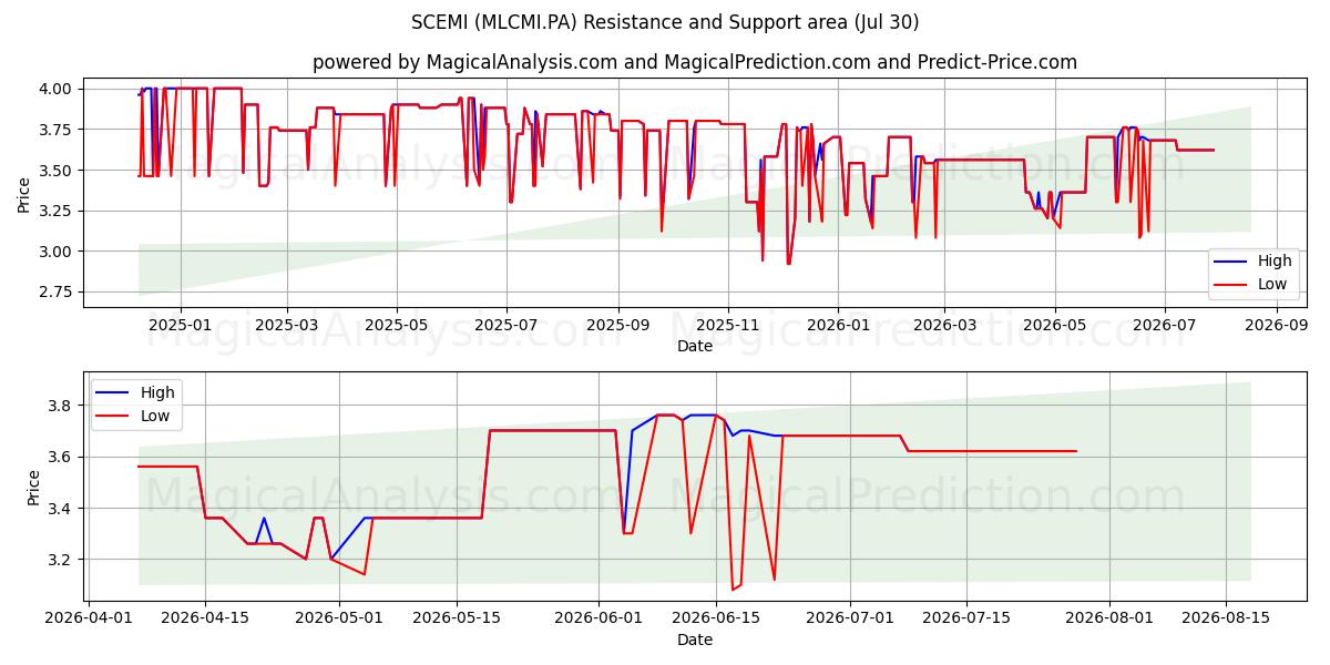  SCEMI (MLCMI.PA) Support and Resistance area (29 Jul) 