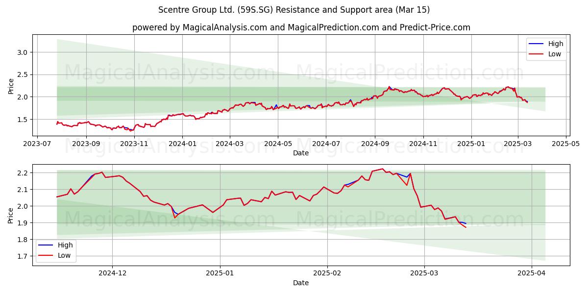  Scentre Group Ltd. (59S.SG) Support and Resistance area (15 Mar) 