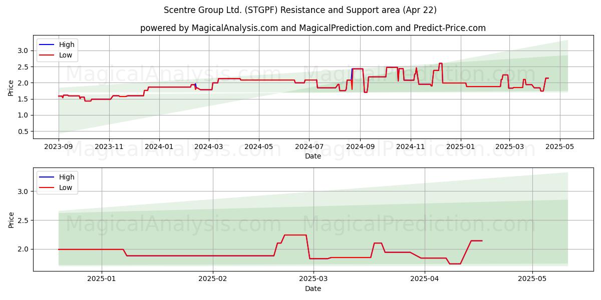  Scentre Group Ltd. (STGPF) Support and Resistance area (22 Apr) 
