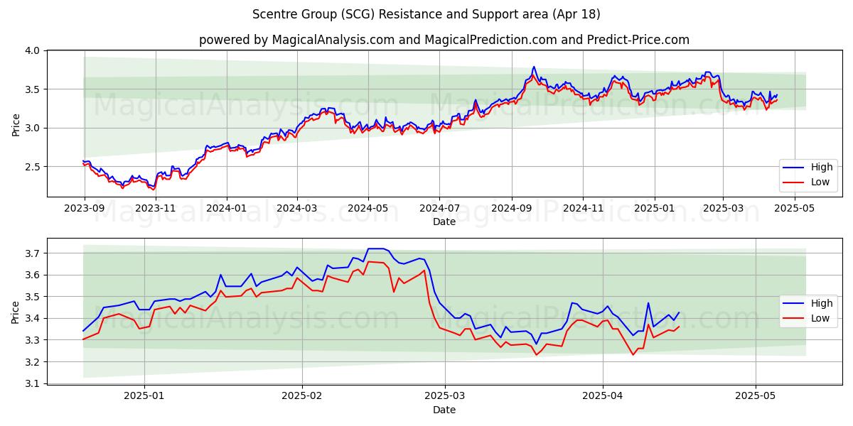  Scentre Group (SCG) Support and Resistance area (18 Apr) 
