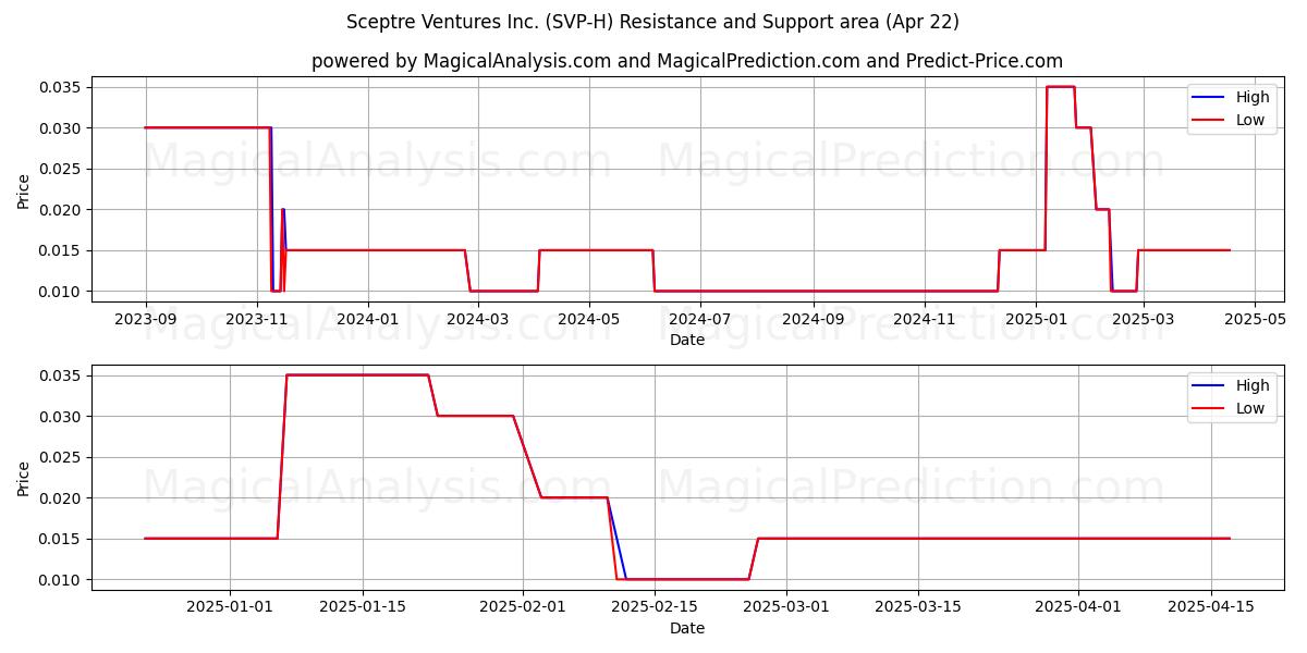  Sceptre Ventures Inc. (SVP-H) Support and Resistance area (22 Apr) 