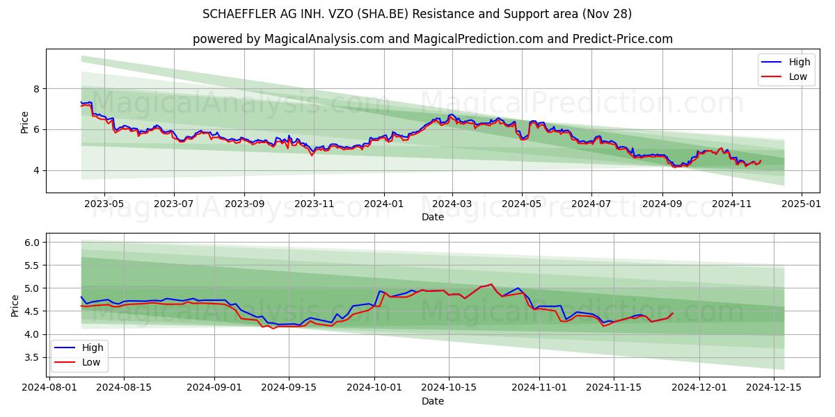  SCHAEFFLER AG INH. VZO (SHA.BE) Support and Resistance area (28 Nov) 