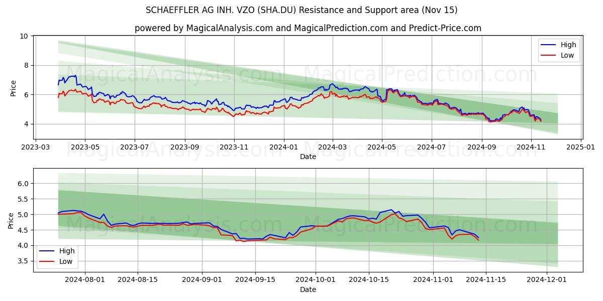  SCHAEFFLER AG INH. VZO (SHA.DU) Support and Resistance area (15 Nov) 