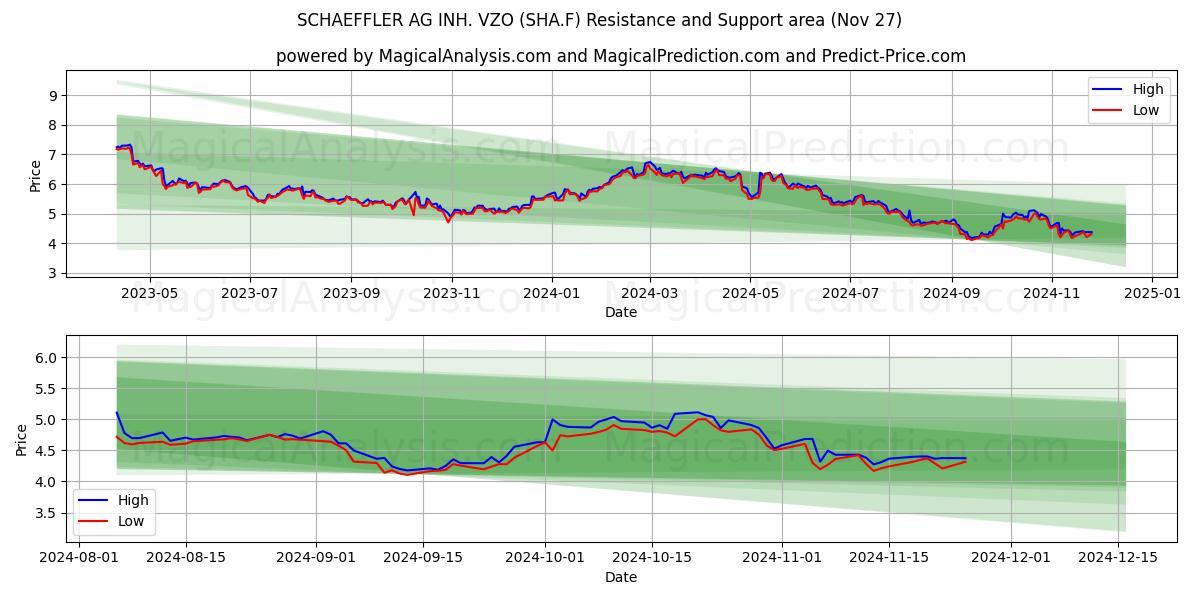  SCHAEFFLER AG INH. VZO (SHA.F) Support and Resistance area (27 Nov) 