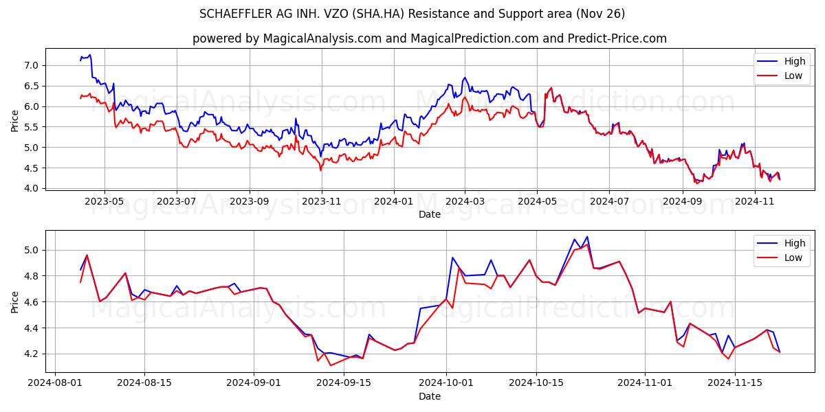  SCHAEFFLER AG INH. VZO (SHA.HA) Support and Resistance area (26 Nov) 