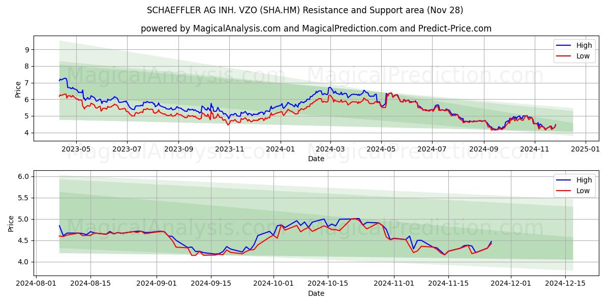  SCHAEFFLER AG INH. VZO (SHA.HM) Support and Resistance area (28 Nov) 