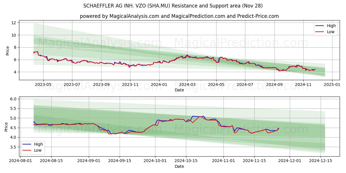  SCHAEFFLER AG INH. VZO (SHA.MU) Support and Resistance area (28 Nov) 