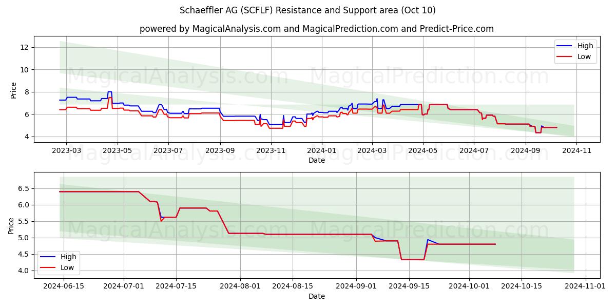  Schaeffler AG (SCFLF) Support and Resistance area (10 Oct) 