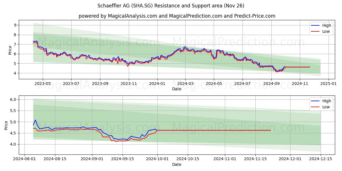  Schaeffler AG (SHA.SG) Support and Resistance area (26 Nov) 