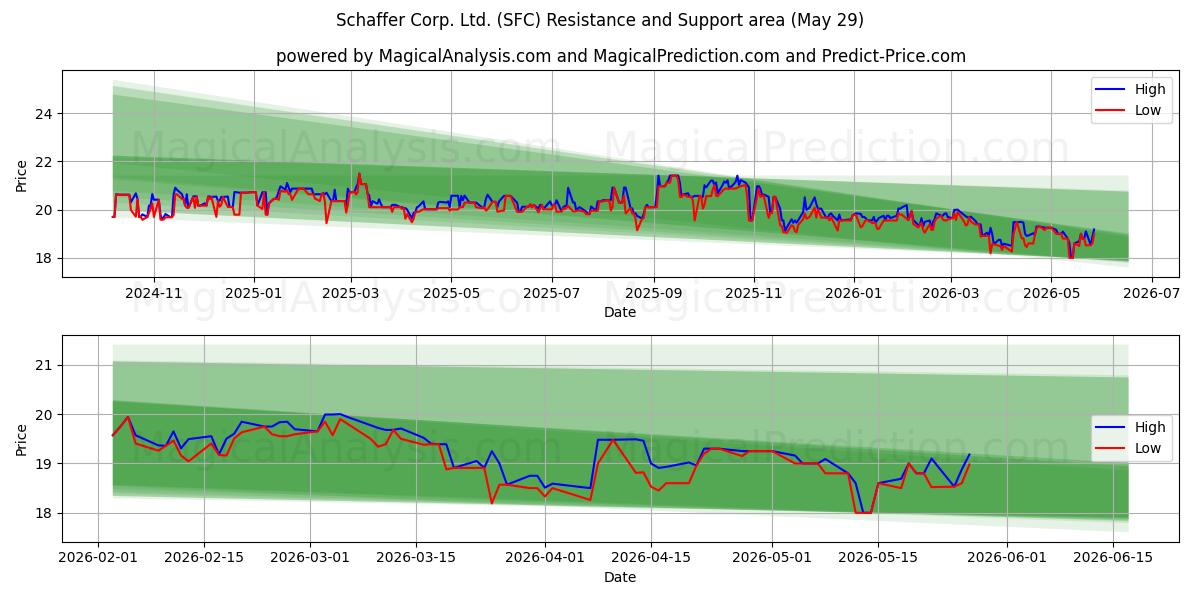  Schaffer Corp. Ltd. (SFC) Support and Resistance area (28 May) 