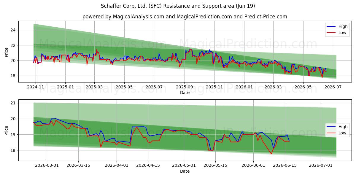  Schaffer Corp. Ltd. (SFC) Support and Resistance area (18 Jun) 