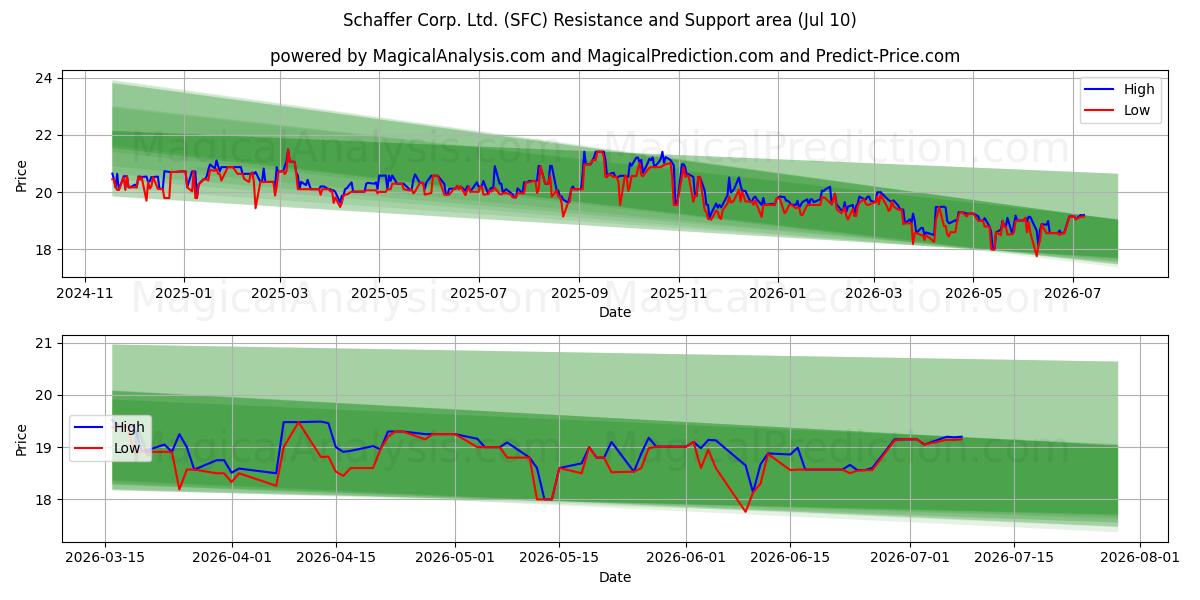  Schaffer Corp. Ltd. (SFC) Support and Resistance area (09 Jul) 