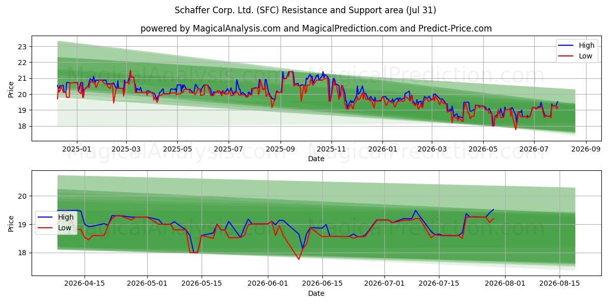  Schaffer Corp. Ltd. (SFC) Support and Resistance area (30 Jul) 