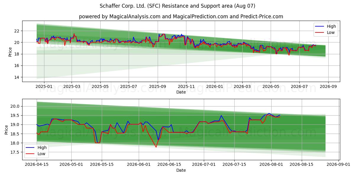  Schaffer Corp. Ltd. (SFC) Support and Resistance area (06 Aug) 