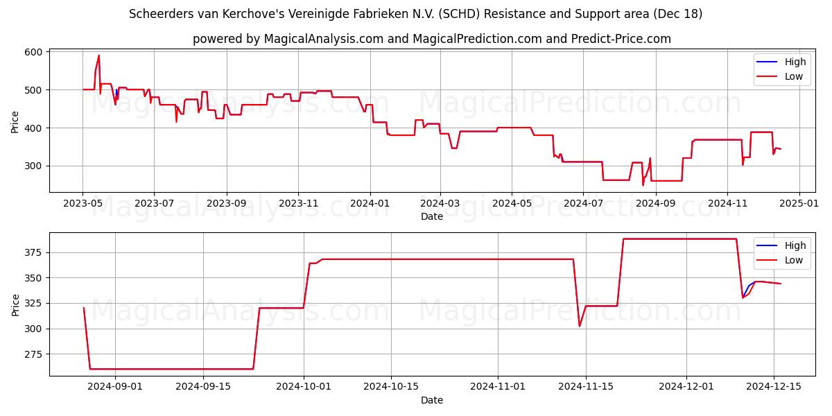  Scheerders van Kerchove's Vereinigde Fabrieken N.V. (SCHD) Support and Resistance area (18 Dec) 