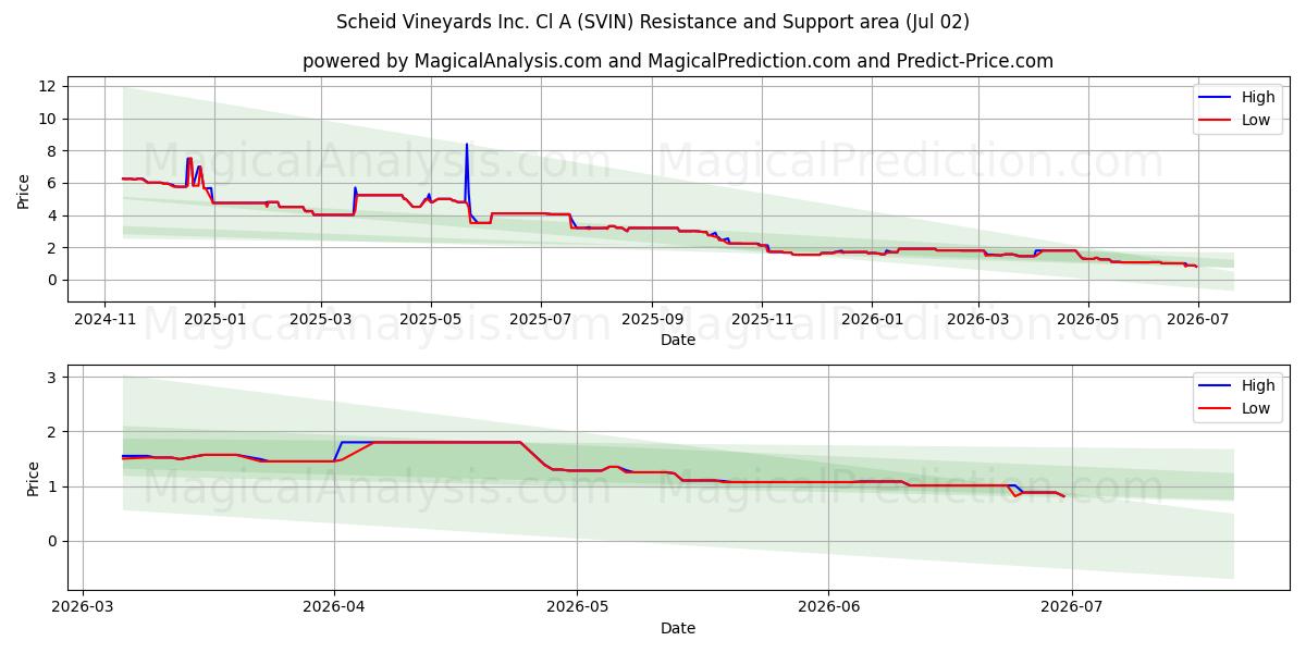  Scheid Vineyards Inc. Cl A (SVIN) Support and Resistance area (01 Jul) 