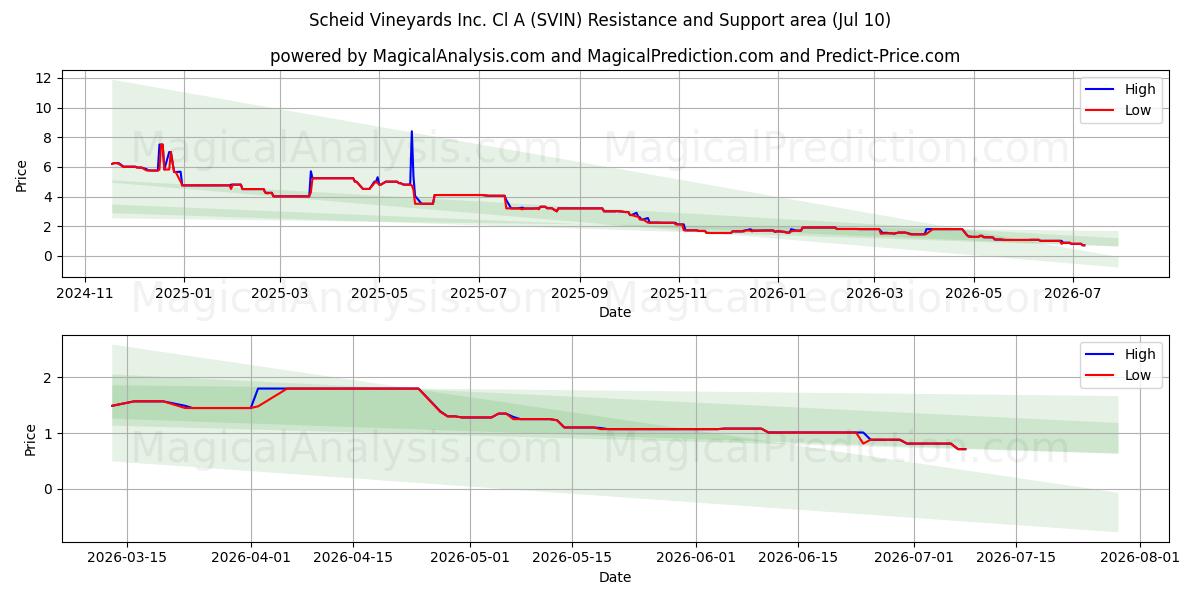  Scheid Vineyards Inc. Cl A (SVIN) Support and Resistance area (09 Jul) 