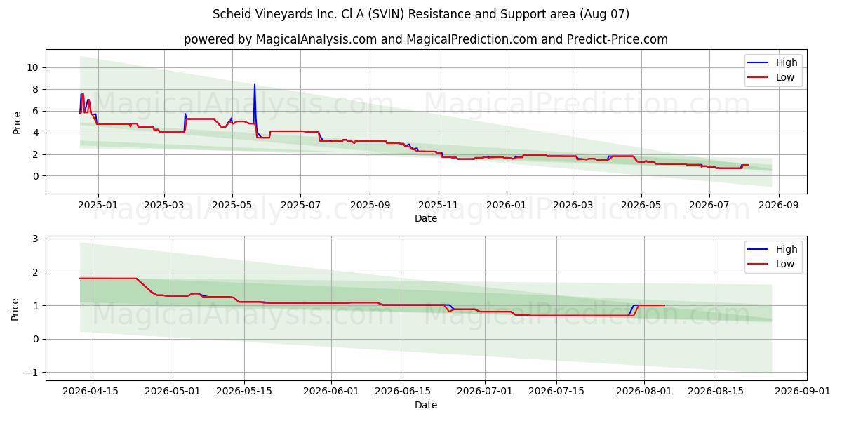  Scheid Vineyards Inc. Cl A (SVIN) Support and Resistance area (06 Aug) 