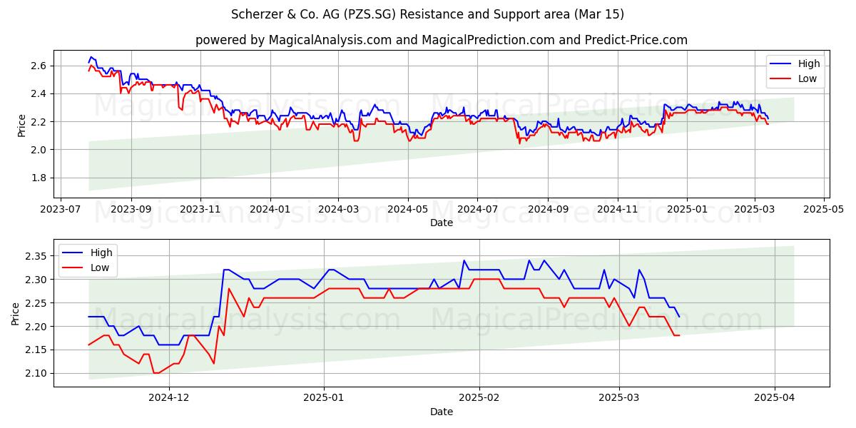  Scherzer & Co. AG (PZS.SG) Support and Resistance area (15 Mar) 