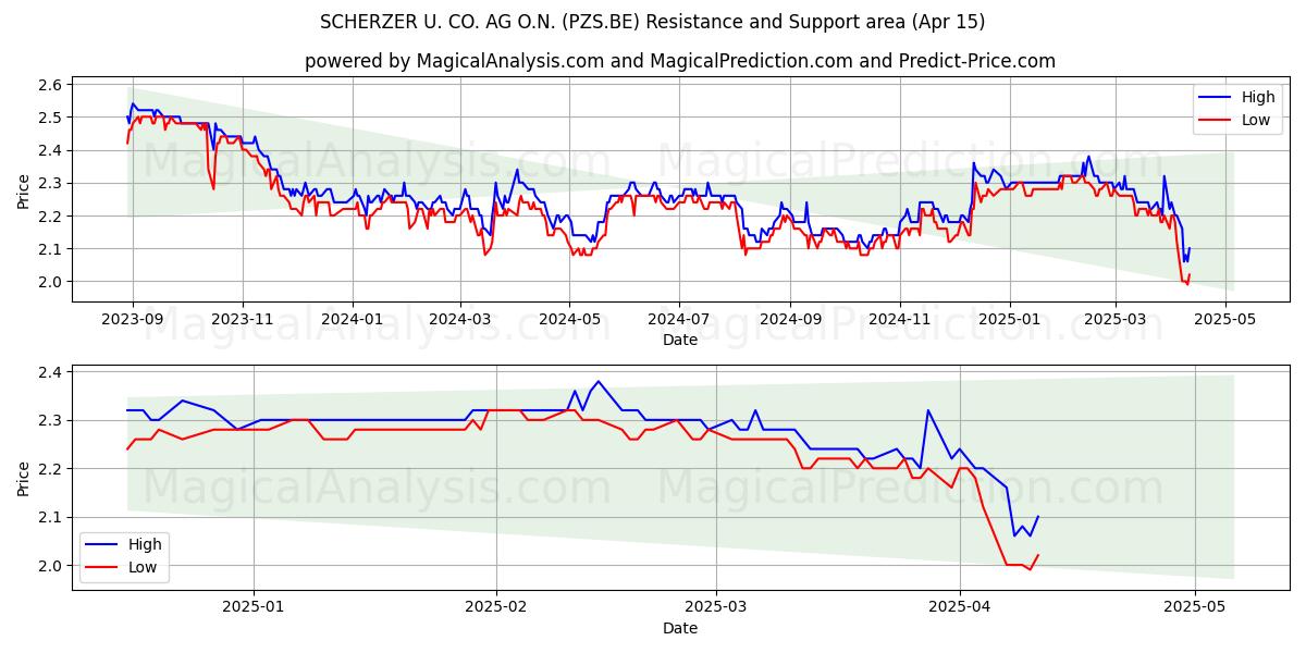  SCHERZER U. CO. AG O.N. (PZS.BE) Support and Resistance area (15 Apr) 