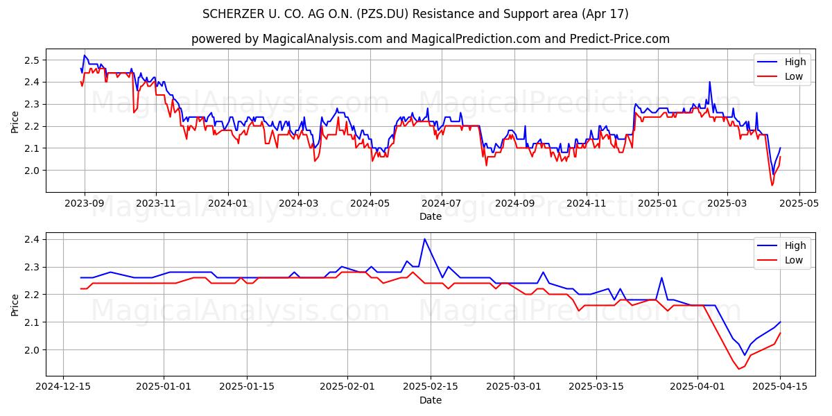  SCHERZER U. CO. AG O.N. (PZS.DU) Support and Resistance area (17 Apr) 