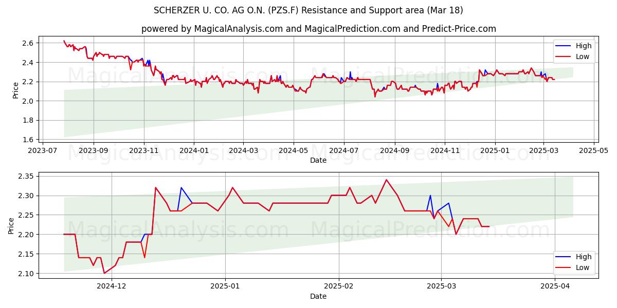  SCHERZER U. CO. AG O.N. (PZS.F) Support and Resistance area (18 Mar) 