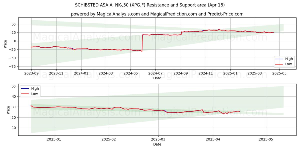  SCHIBSTED ASA A  NK-,50 (XPG.F) Support and Resistance area (18 Apr) 