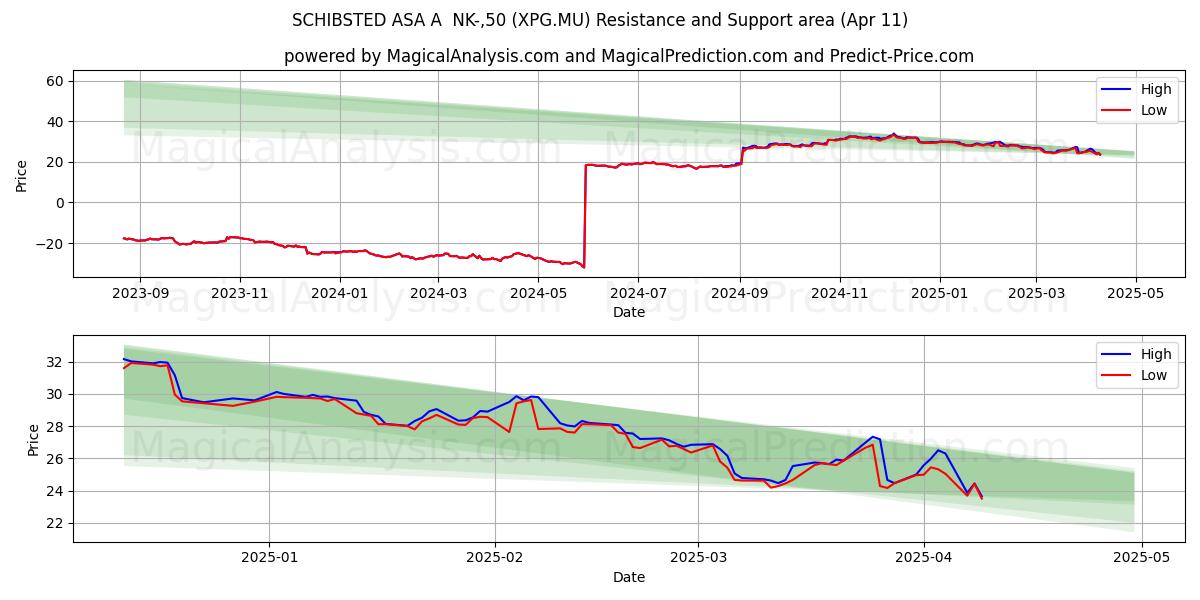 SCHIBSTED ASA A  NK-,50 (XPG.MU) Support and Resistance area (11 Apr) 