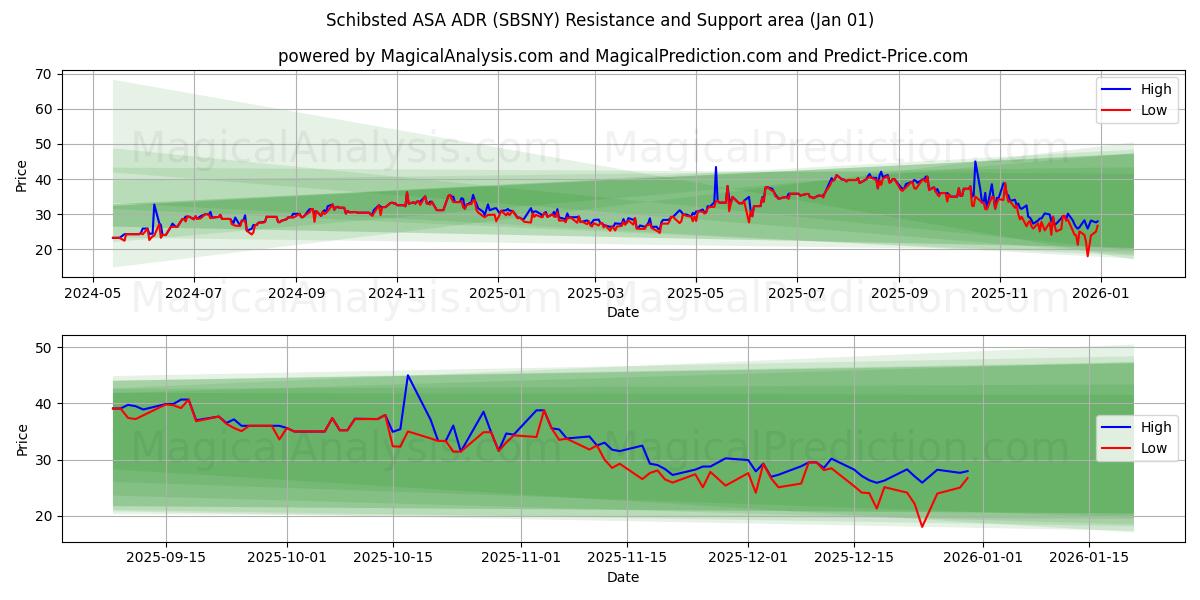  Schibsted ASA ADR (SBSNY) Support and Resistance area (31 Dec) 