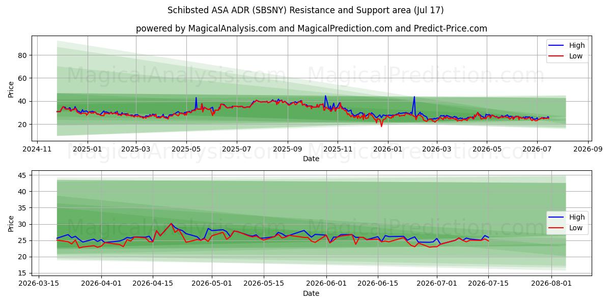  Schibsted ASA ADR (SBSNY) Support and Resistance area (16 Jul) 