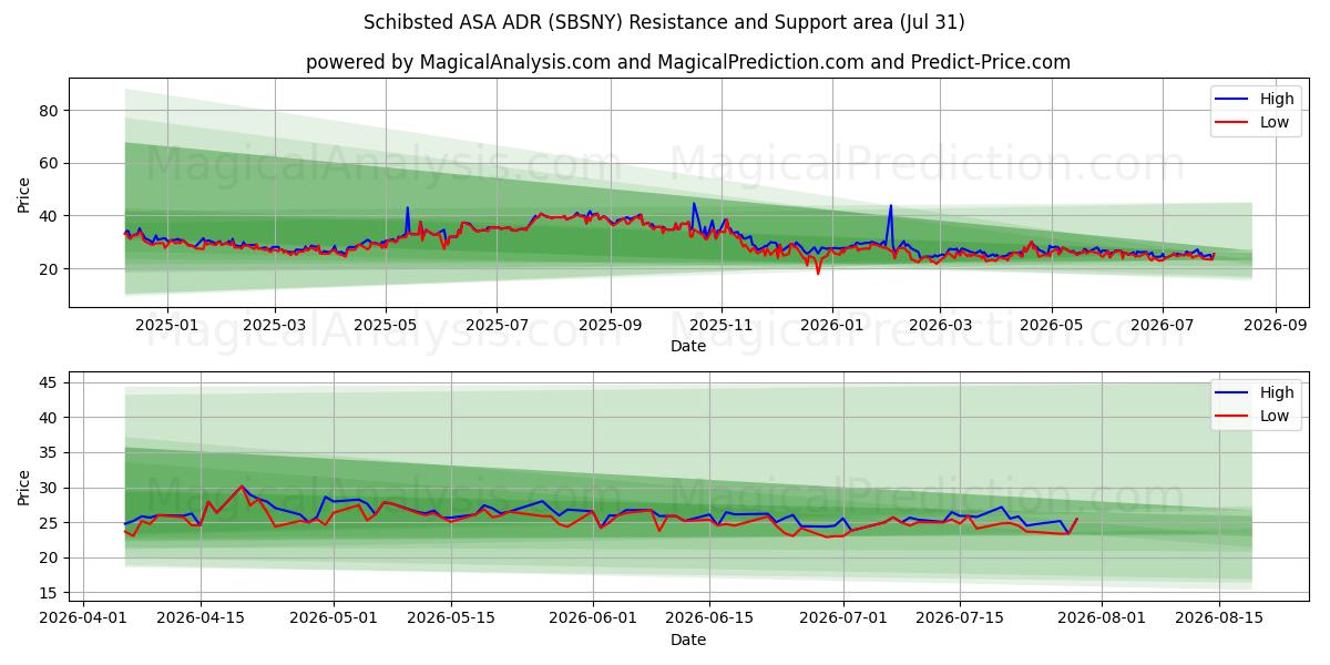  Schibsted ASA ADR (SBSNY) Support and Resistance area (30 Jul) 