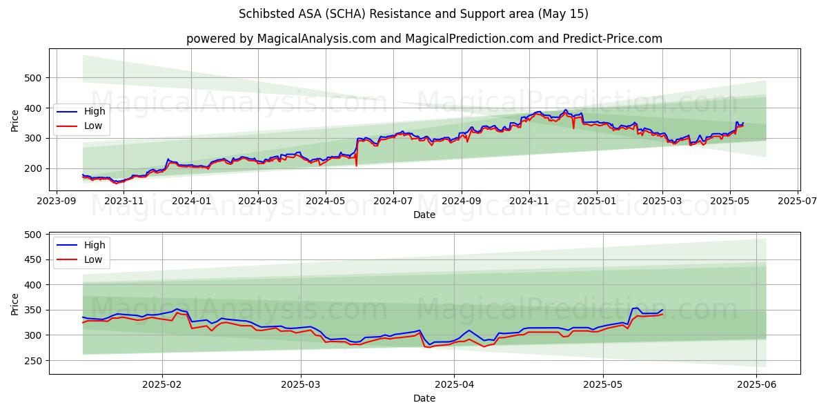 Schibsted ASA (SCHA) Support and Resistance area (15 May) 
