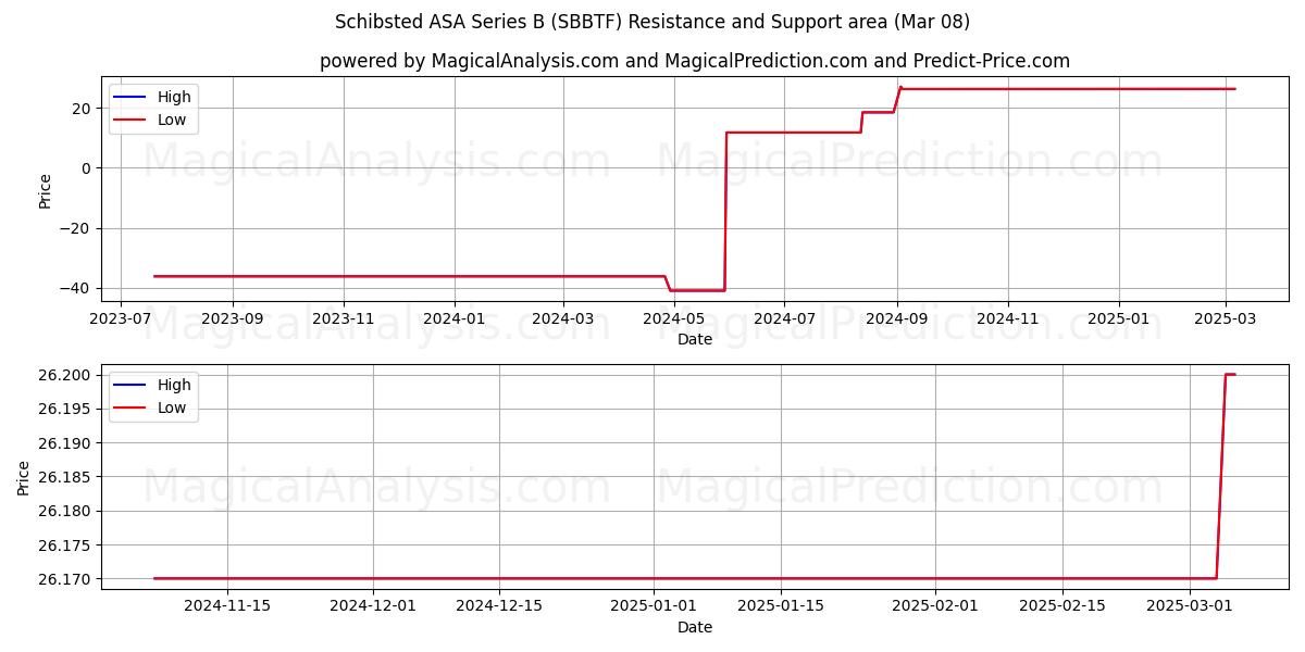  Schibsted ASA Series B (SBBTF) Support and Resistance area (14 Mar) 