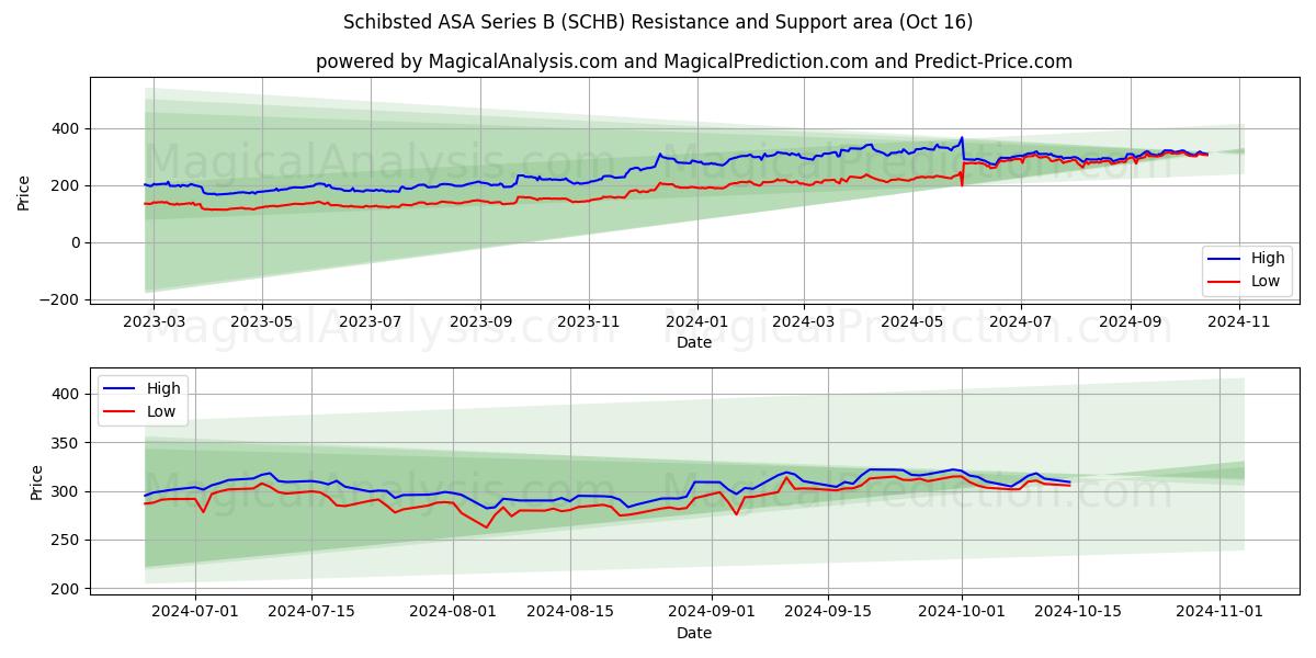  Schibsted ASA Series B (SCHB) Support and Resistance area (15 Oct) 