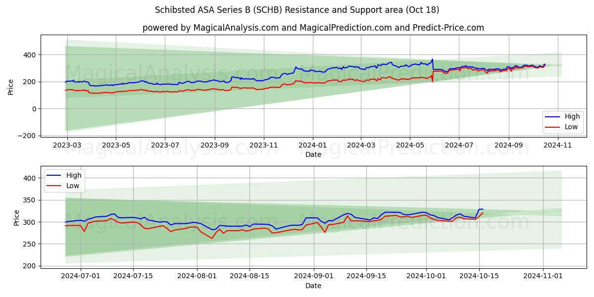  Schibsted ASA Series B (SCHB) Support and Resistance area (18 Oct) 