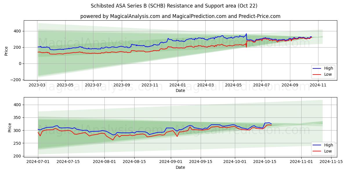  Schibsted ASA Series B (SCHB) Support and Resistance area (22 Oct) 