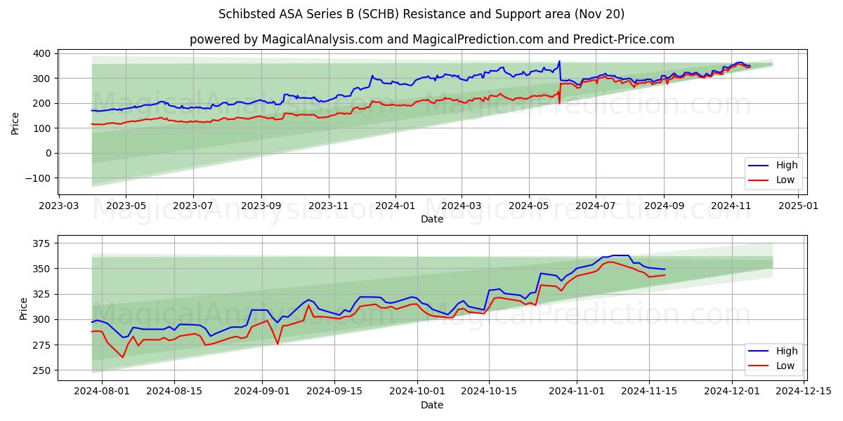  Schibsted ASA Series B (SCHB) Support and Resistance area (20 Nov) 